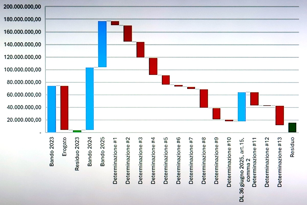 Dinamica delle risorse per il fondo innovazione di Ismea dal 2023 al 2025